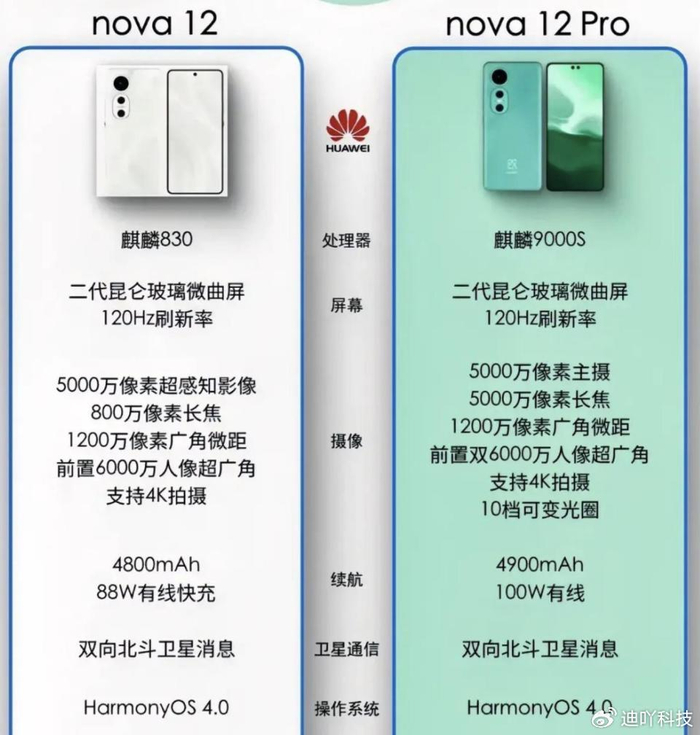 华为nova12再次被确认:4g 5g组合,麒麟处理器不会缺席|麒麟|华为|处理