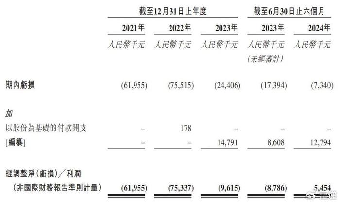 佰泽医疗冲刺港股：上半年营收5.7亿 期内亏损734万