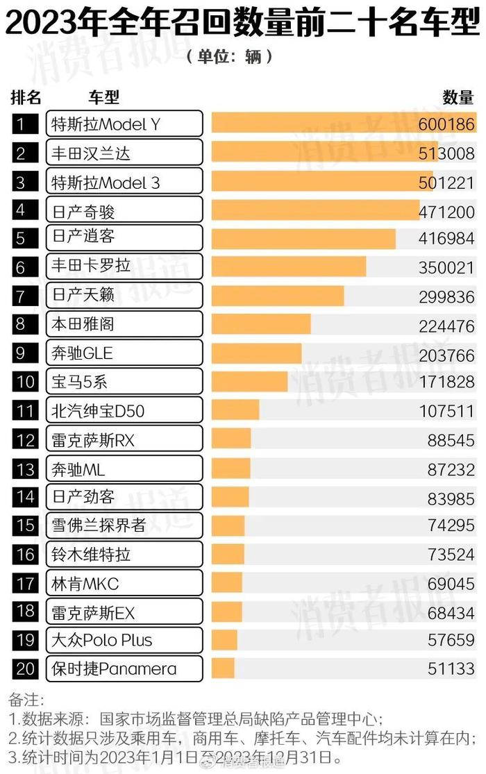 3·15特辑丨汽车全年召回大数据:日系车量最多,电车电池安全问题突出