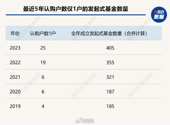 基金贖回潮和發行低谷同時呈現,是源於投資者的覺醒.