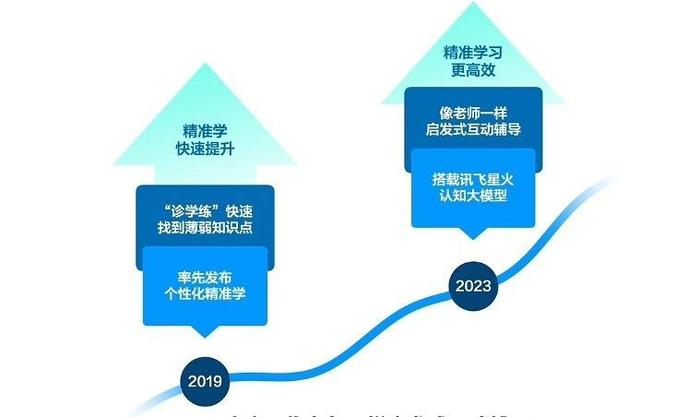 無論是數學,英語還是其他學科,它都能提供精準的學習輔導和個性化的