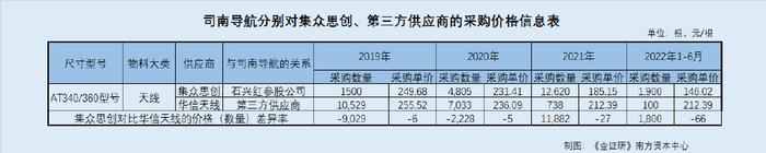 司南导航对原股东参股公司采购价格偏低 境外客户由昔