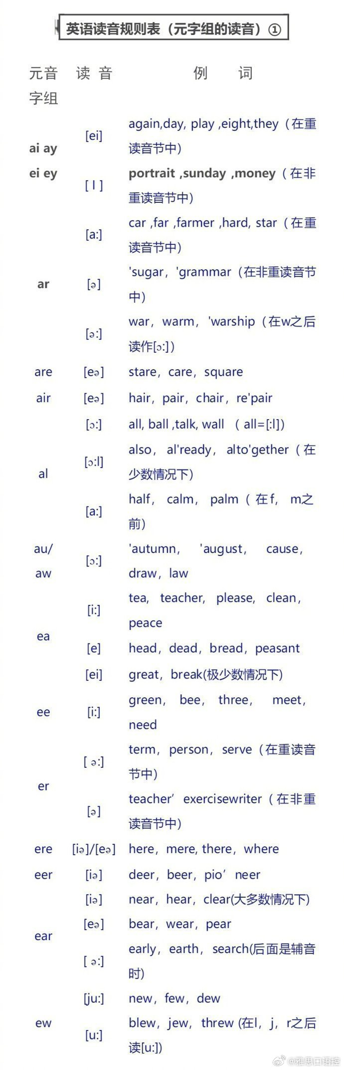 英语单词拼读规则表