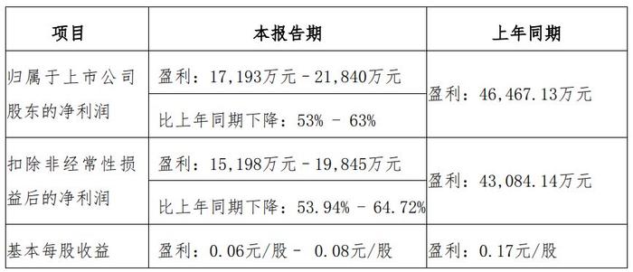 又8家券商2023年業績浮出華林證券淨利潤降超50湘財股份扭虧