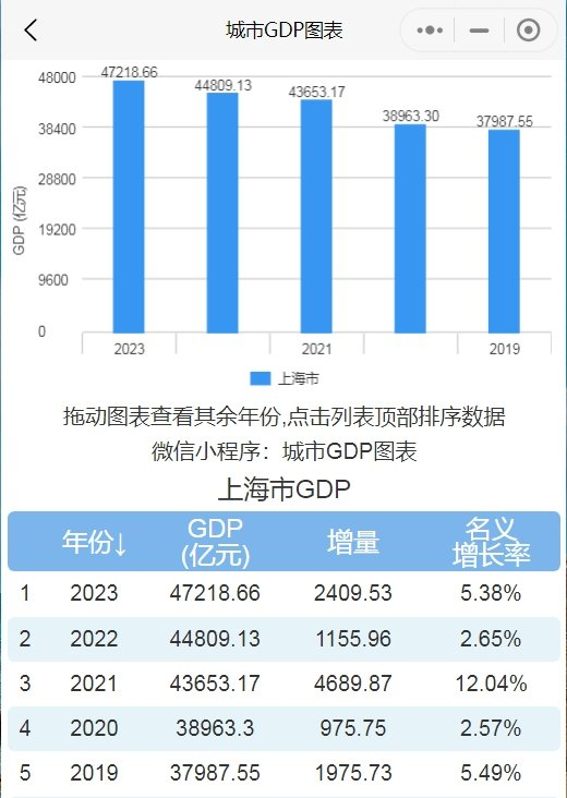 2023年上海市gdp出炉|上海市|增加值|第二产业_新浪新闻