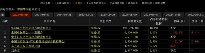 机构加仓、逆势上涨，蹄疾步稳的“中药大白马”值得关注  第3张