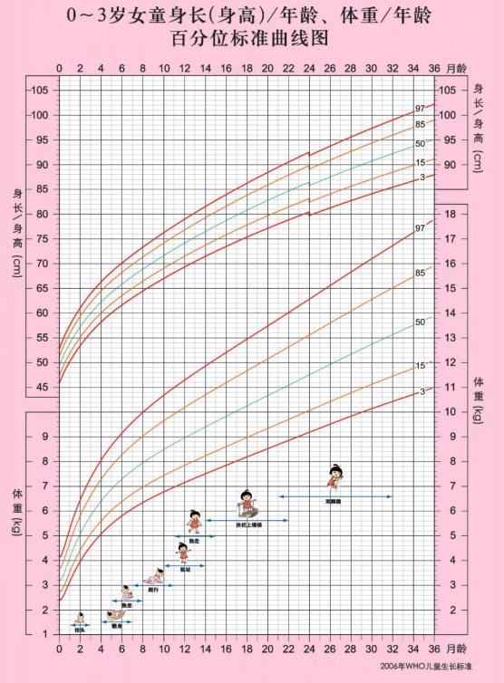 养育人可使用 0至3岁儿童生长发育监测图(如下图)进行家庭自我监测.