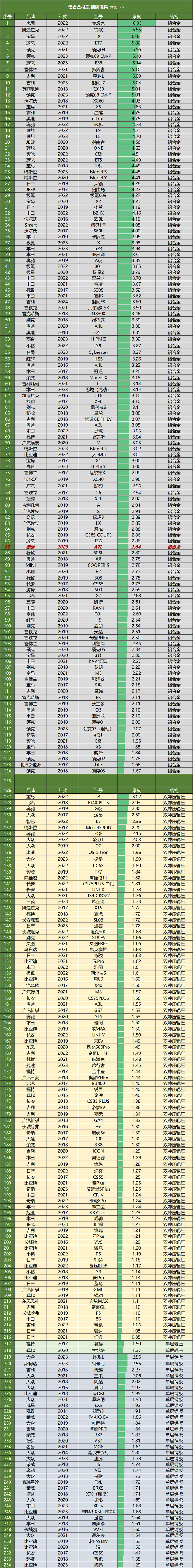 奥迪a7l拆车:前后都是铝合金防撞梁,和a6差不多