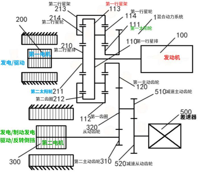 丰田的ths发动机与行星架相连,mg1电机与太阳轮相连,mg2电机与齿圈