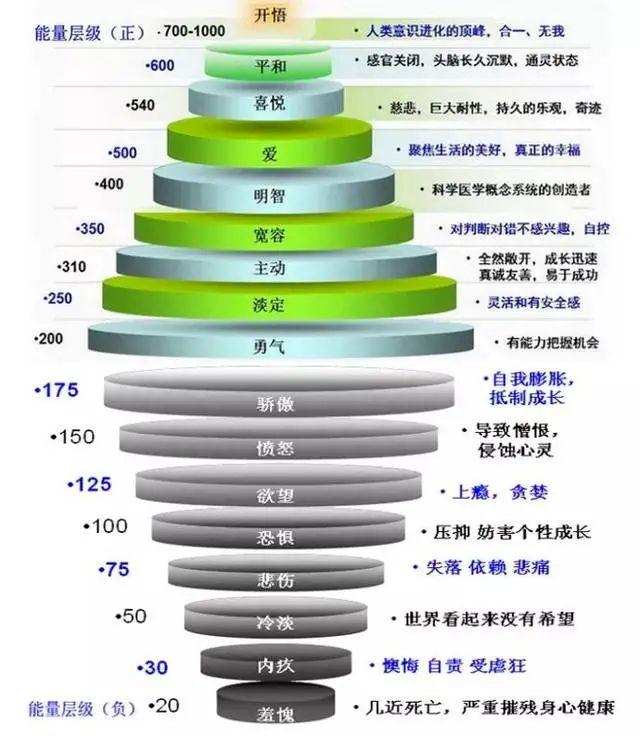 当你能量越来越高的时候