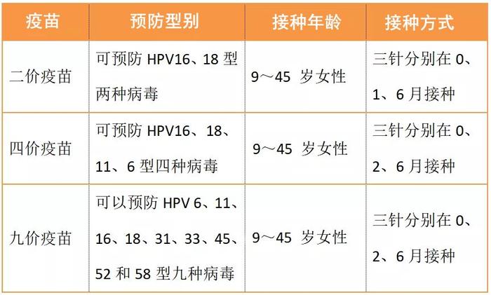 二价疫苗 可以预防约70%宫颈癌四价疫苗 可以预防约70%宫颈癌