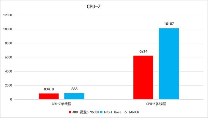 这才是主流处理器应该有的表现:amd锐龙5 9600x处理器