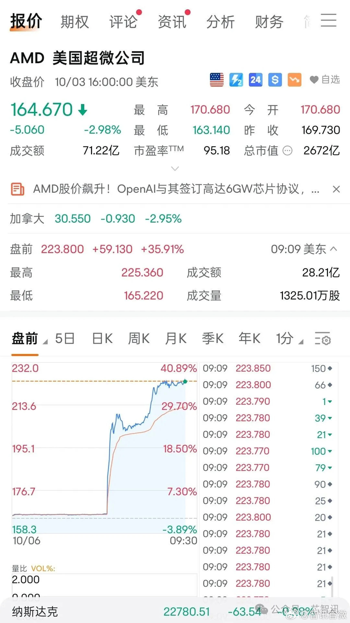 股价暴涨36%！AMD与OpenAI达成6GW芯片供应协议！_财经头条