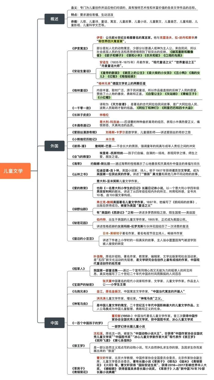 文学常识思维导图