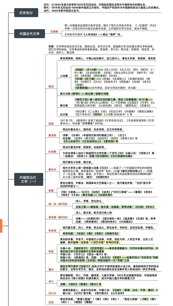 文学常识思维导图