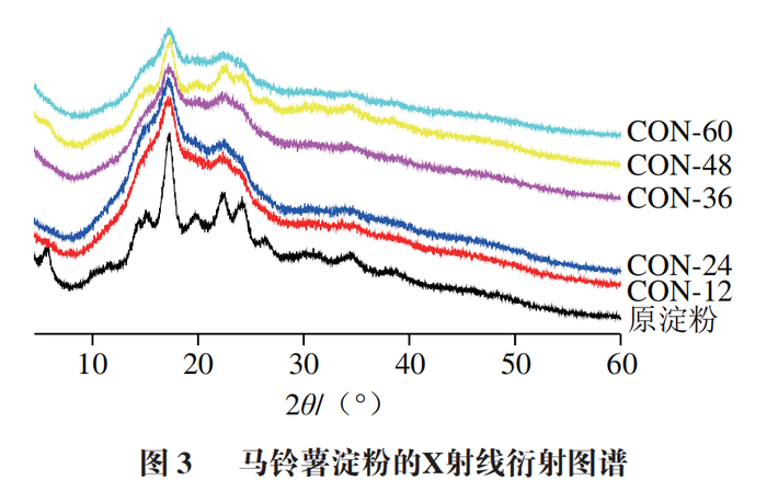 西北农林科技大学江昊教授等:韧化处理对马铃薯淀粉结构特性|3d打印