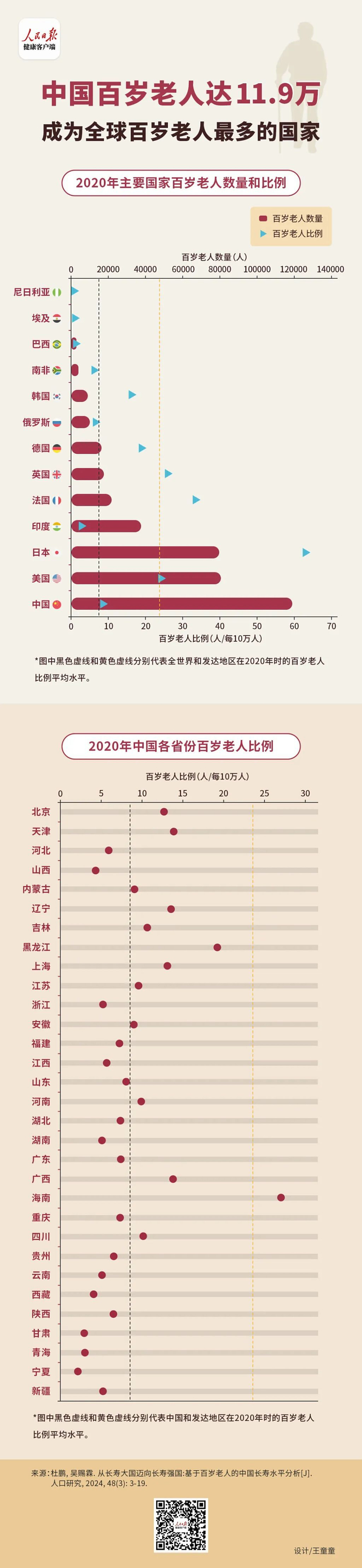 《人口研究》期刊上的文章显示,基于第七次全国人口普查数据,我国百岁