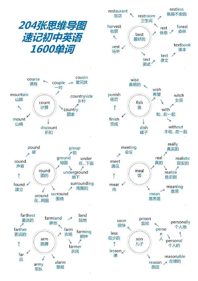 204张思维导图速记初中英语1600单词!