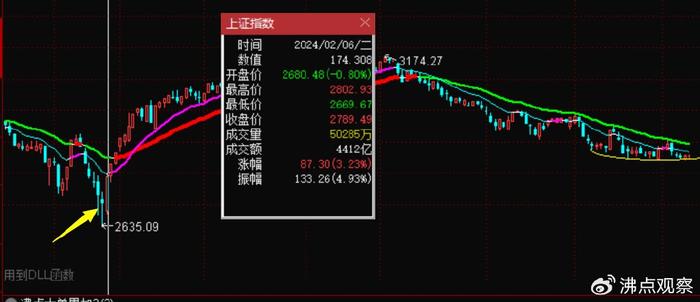 从历史走势来看，前面几个大低点，均是有出现大阳线的