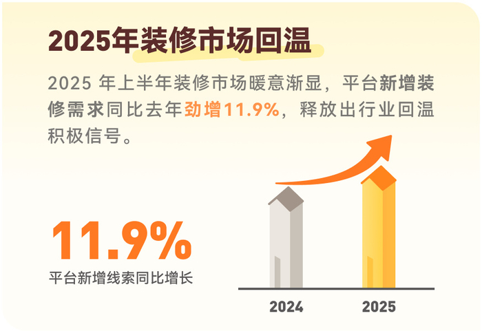 《2025家装消费趋势洞察》发布 近7成用户选择“现代简约”__财经头条__新浪财经