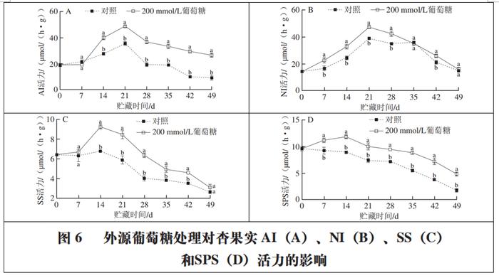 新疆农业大学朱璇教授等:外源葡萄糖通过调控蔗糖代谢增强采后杏果实