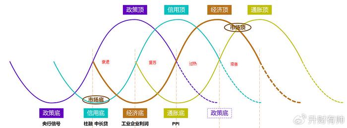 四大经济周期理论图片