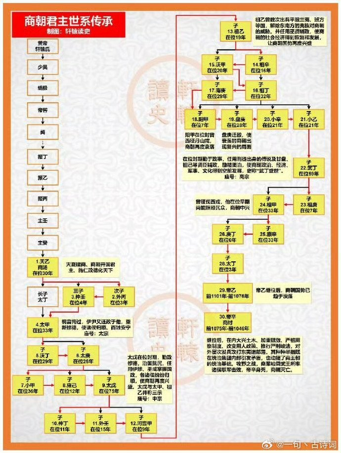 中国历史朝代更替+历代帝王谱系图