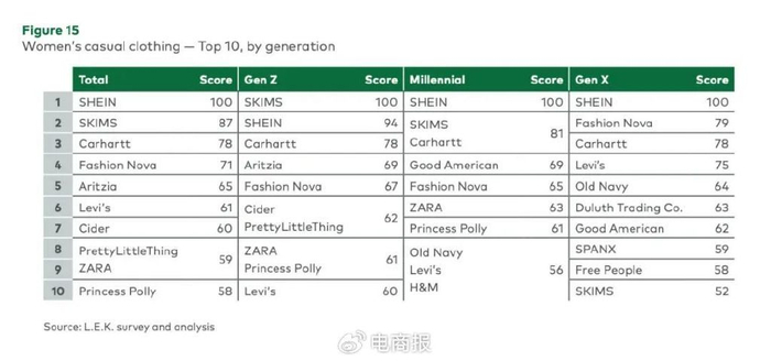 shein连续三年获得美国休闲女装品牌热度榜冠军据了解,lek consulting