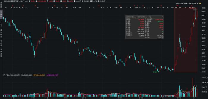 26个交易日涌入超460亿资金 功率半导体龙头闻泰科技全面吹响反攻号角