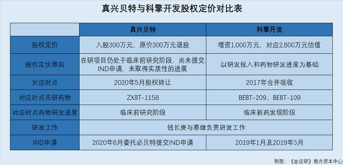 必贝特参股公司无研发进展退股次月提交ind申请 关联方认定存缺失