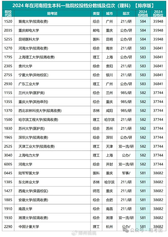排序版 | 2024年河南一本院校投档分及位次(文理科)