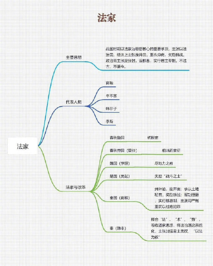 看完这四张思维导图,终于把儒家,法家,道家,墨家之间的区别通俗易懂了