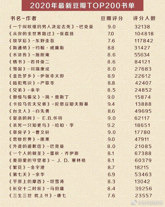 豆瓣年度Top200书单,你看过多少本?