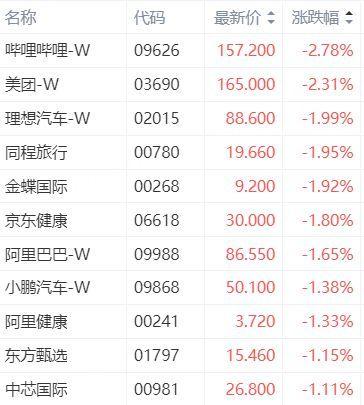 隆盛策略股票交易恒生科技指数跌超1%，哔哩哔哩、美团跌超2%