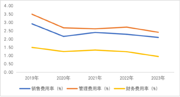 02费用管控优化2023年扣除非经营性影响后净利润提升显著整体来看
