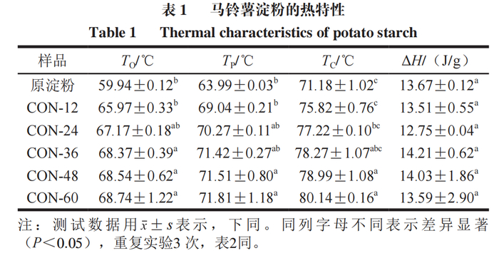 西北农林科技大学江昊教授等:韧化处理对马铃薯淀粉结构特性|3d打印