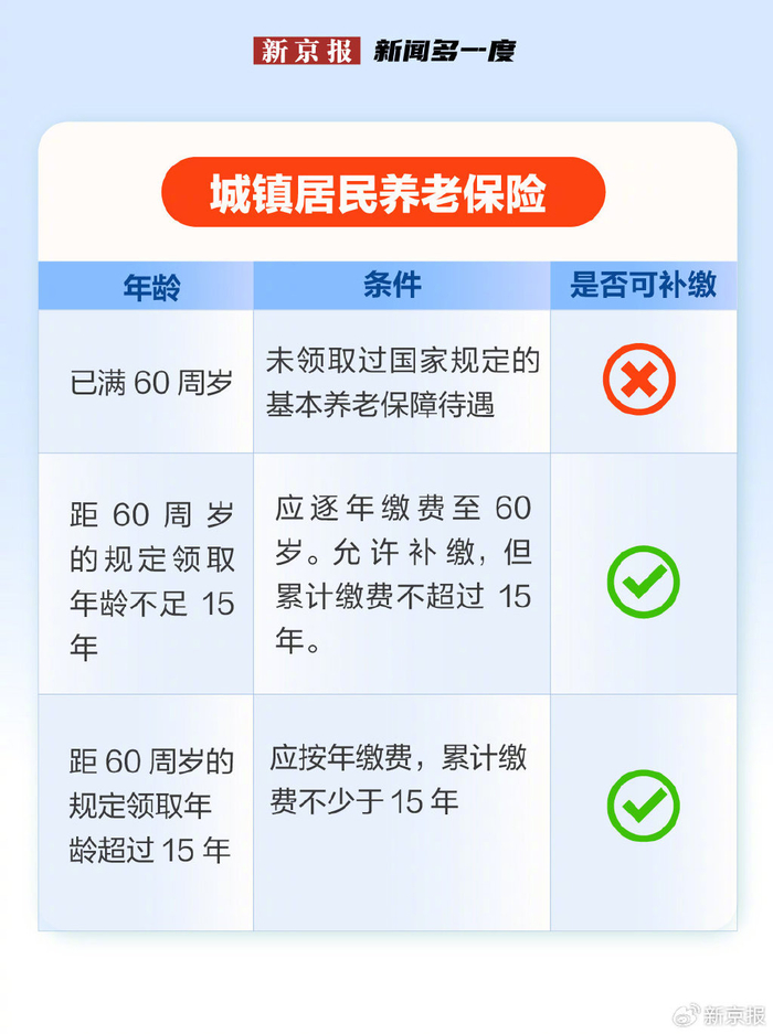 新闻多一度丨缴满15年社保坐等退休?4大焦点问题关乎你的养老__财经头条__新浪财经
