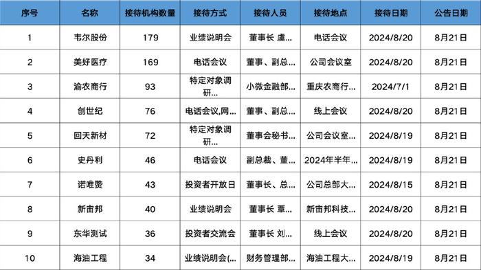 调研汇总：睿远、嘉实、交银施罗德基金等93家明星机构调研渝农商行！