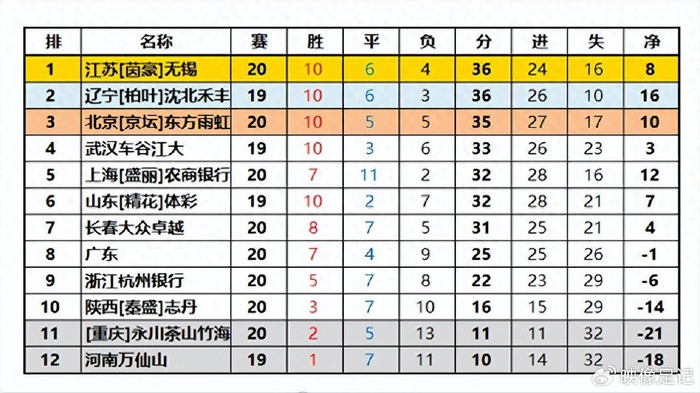 女超联赛丨第20轮战报：争冠集团愈演愈烈，降级形势日渐明朗！