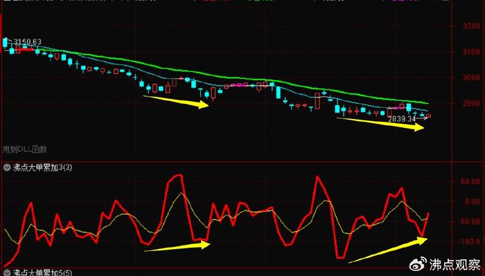 证指，深证指、创业板等指数均同步形成了大单资金底背离