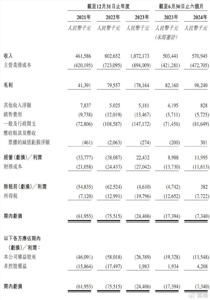 佰泽医疗冲刺港股：上半年营收5.7亿 期内亏损734万