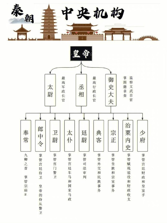 从秦朝到清朝，各朝代机构官制示意图