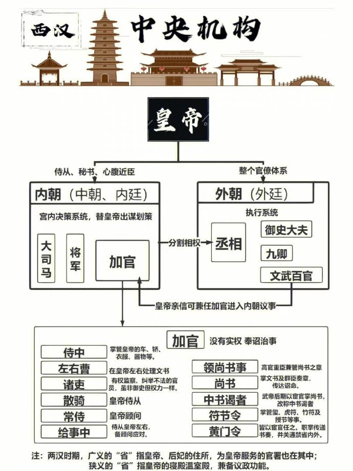 从秦朝到清朝，各朝代机构官制示意图