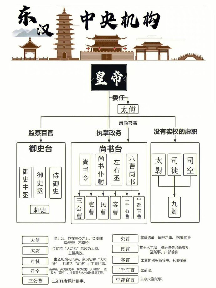 从秦朝到清朝，各朝代机构官制示意图