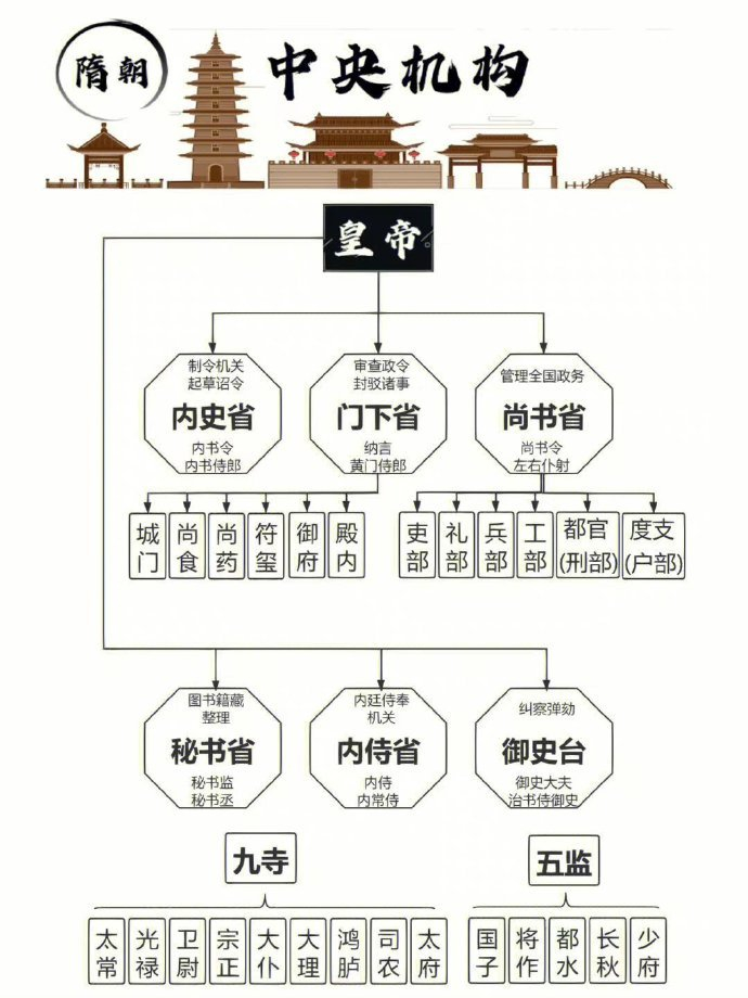 从秦朝到清朝，各朝代机构官制示意图