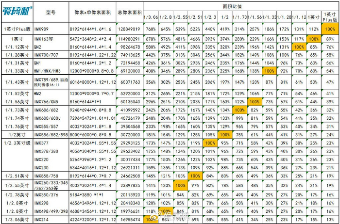百款手机CMOS速查:相机传感器天梯与排名(24.11.22)|vivo|CMOS图像传感器|威索尼可|个人生活|索尼_新浪新闻