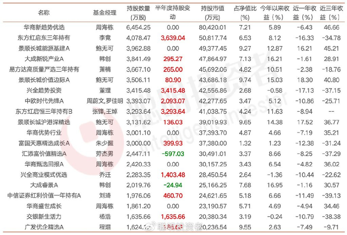 今年以来大涨40%,被公募持续偏爱的紫金矿业