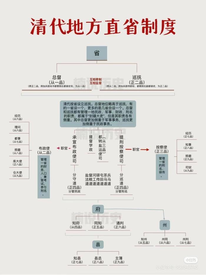 清朝三省六部制示意图图片