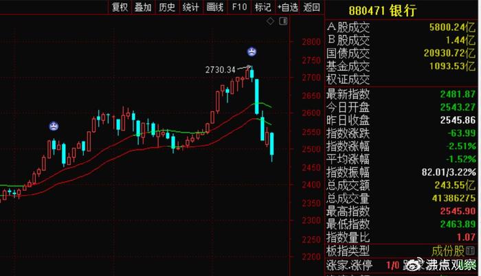 一旦大阳突破观察线进入多头趋势，才会有一波较长较好的行情