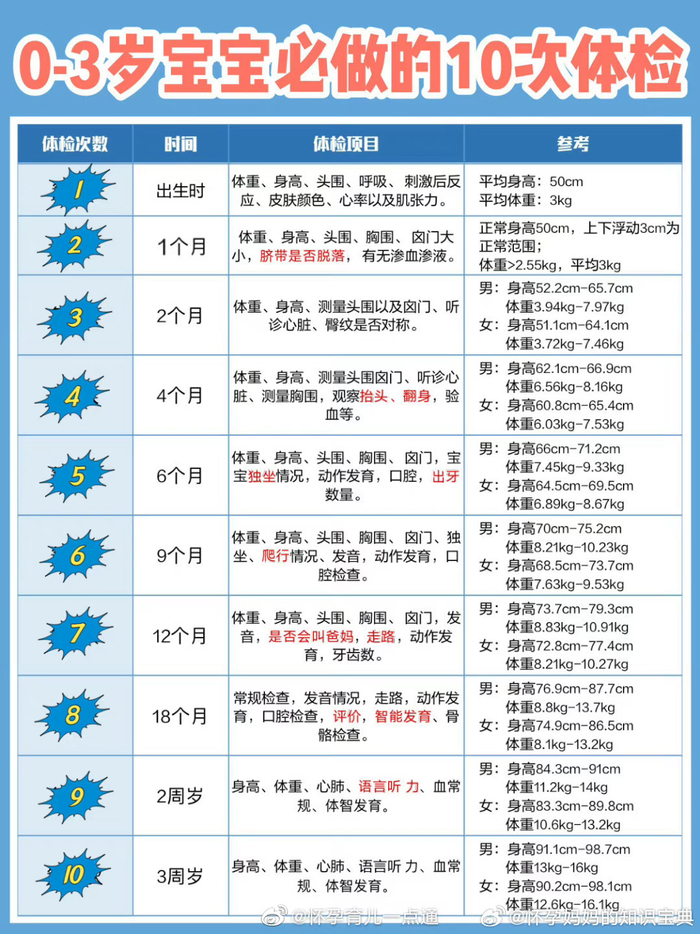 03岁宝宝必做的10次体检要按时去哦